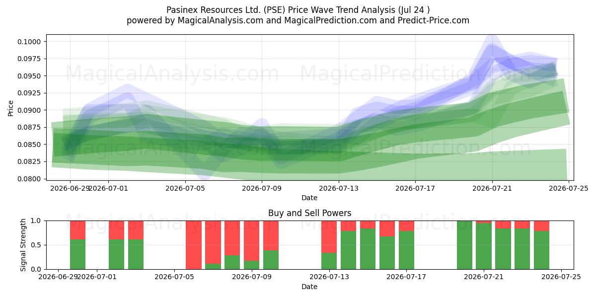  Pasinex Resources Ltd. (PSE) Support and Resistance area (23 Jul) 