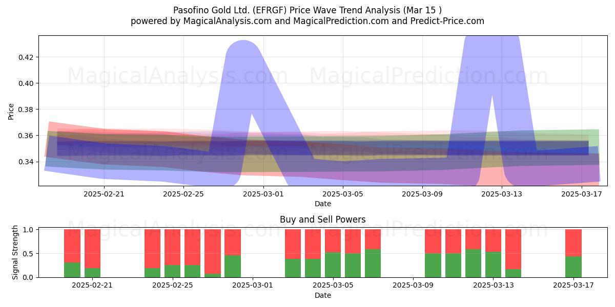  Pasofino Gold Ltd. (EFRGF) Support and Resistance area (15 Mar) 