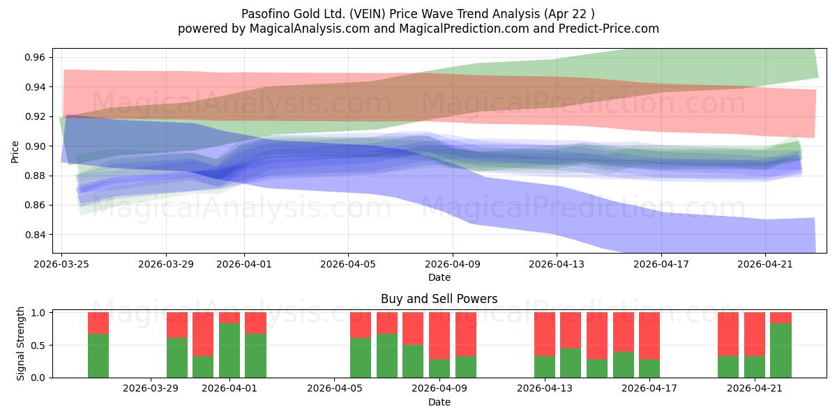  Pasofino Gold Ltd. (VEIN) Support and Resistance area (21 Apr) 