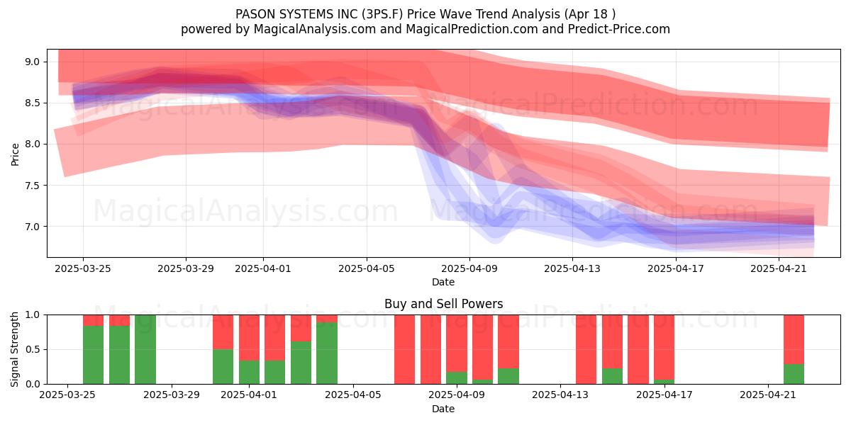  PASON SYSTEMS INC (3PS.F) Support and Resistance area (18 Apr) 