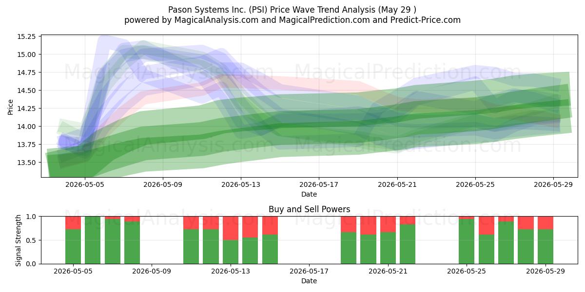  Pason Systems Inc. (PSI) Support and Resistance area (28 May) 