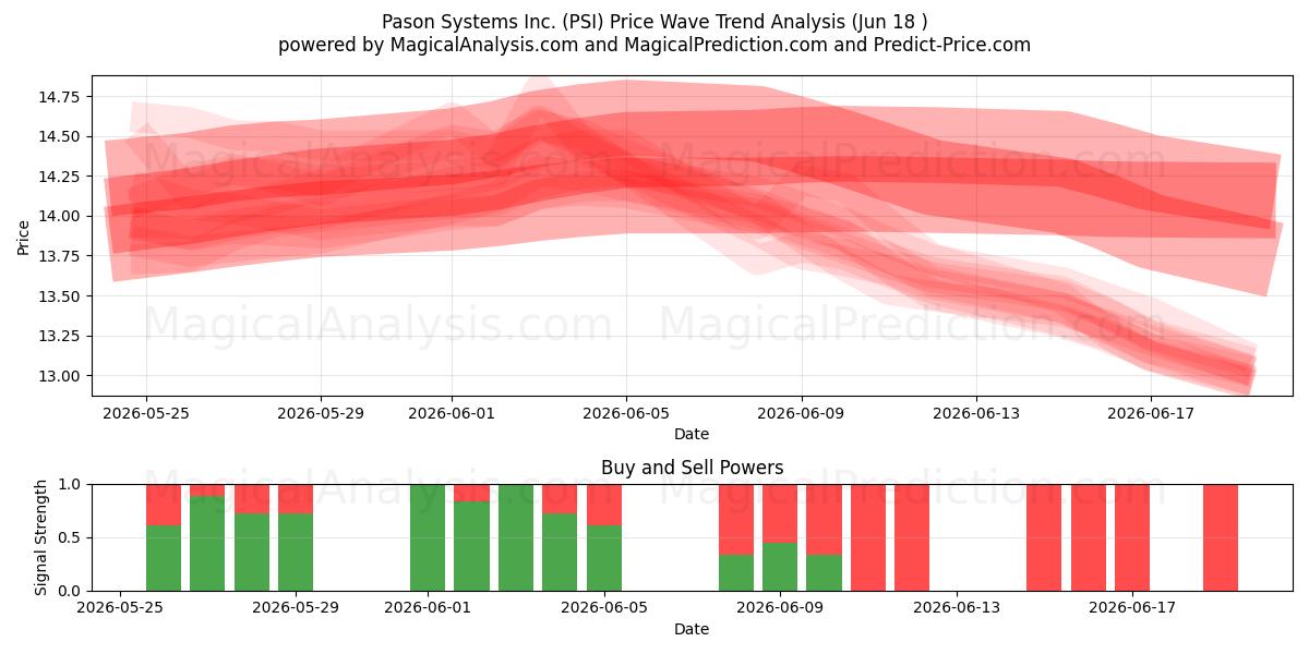  Pason Systems Inc. (PSI) Support and Resistance area (17 Jun) 