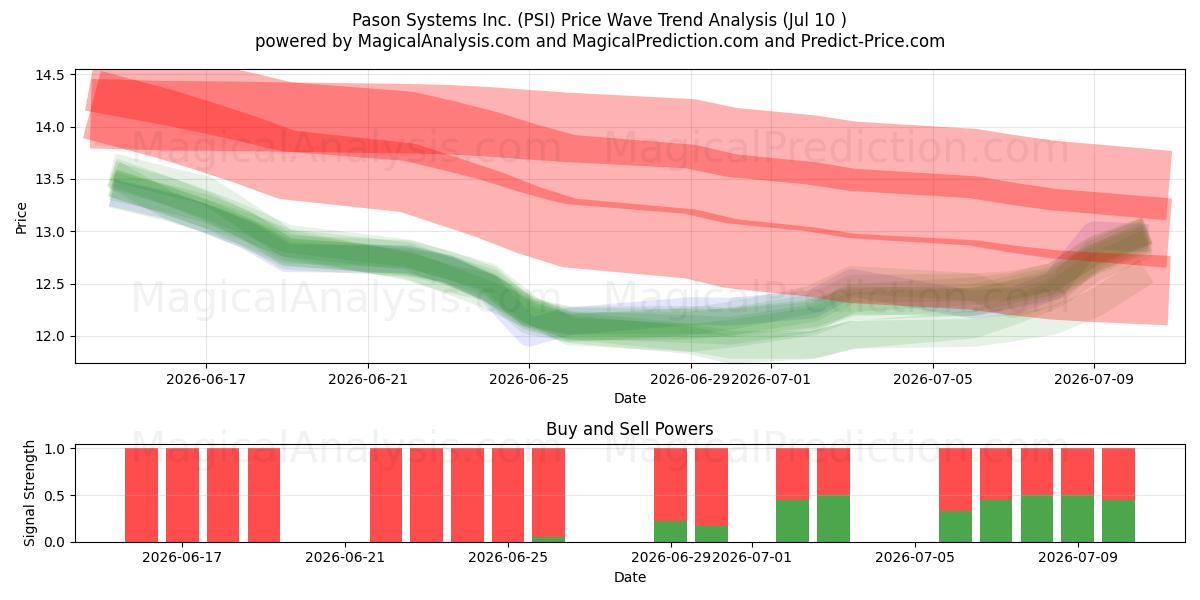  Pason Systems Inc. (PSI) Support and Resistance area (09 Jul) 