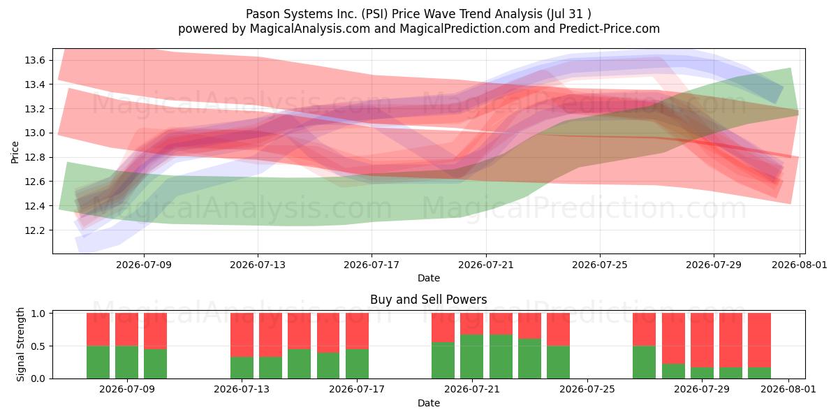  Pason Systems Inc. (PSI) Support and Resistance area (30 Jul) 