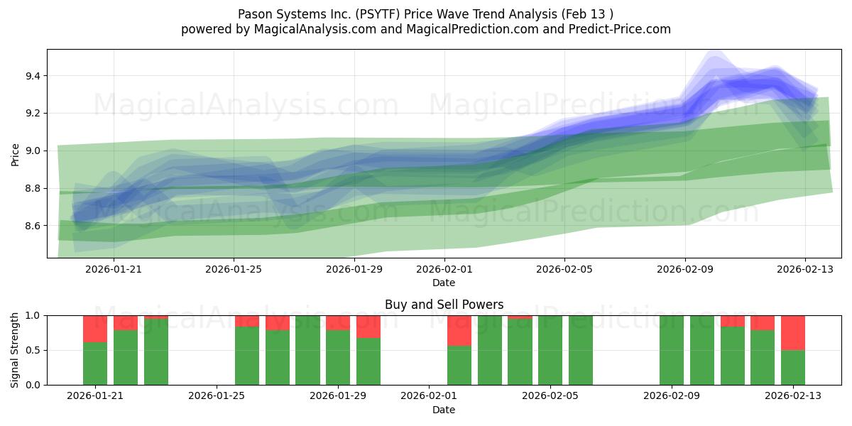  Pason Systems Inc. (PSYTF) Support and Resistance area (12 Feb) 