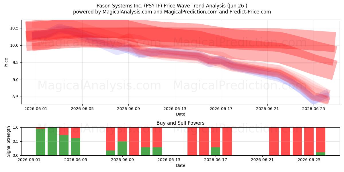  Pason Systems Inc. (PSYTF) Support and Resistance area (25 Jun) 
