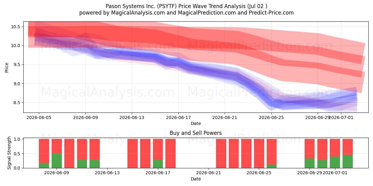  Pason Systems Inc. (PSYTF) Support and Resistance area (01 Jul) 