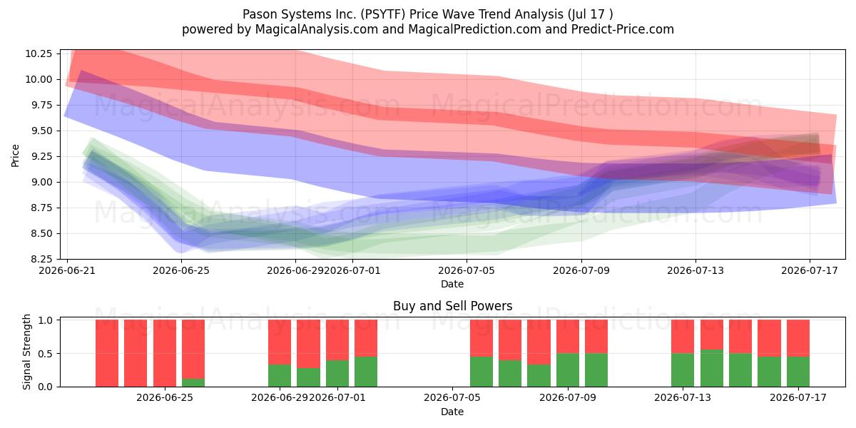 Pason Systems Inc. (PSYTF) Support and Resistance area (16 Jul) 