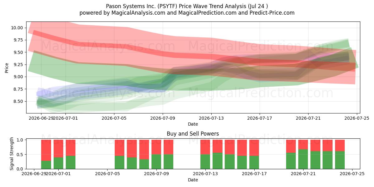  Pason Systems Inc. (PSYTF) Support and Resistance area (23 Jul) 