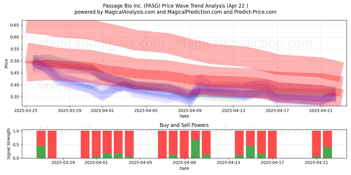  Passage Bio Inc. (PASG) Support and Resistance area (22 Apr) 