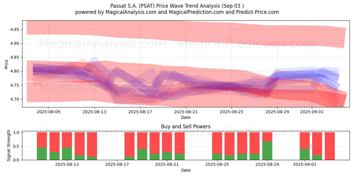  Passat S.A. (PSAT) Support and Resistance area (02 Sep) 