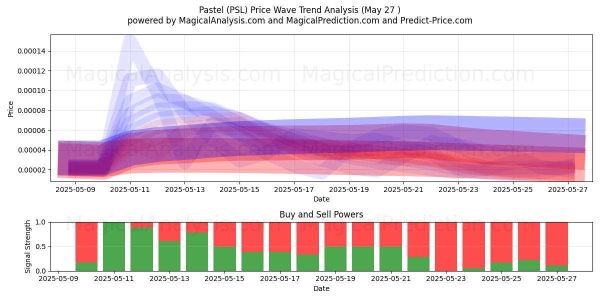  Pastel (PSL) Support and Resistance area (27 May) 