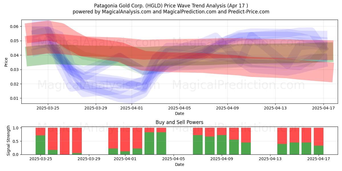 Patagonia Gold Corp. (HGLD) Support and Resistance area (17 Apr) 
