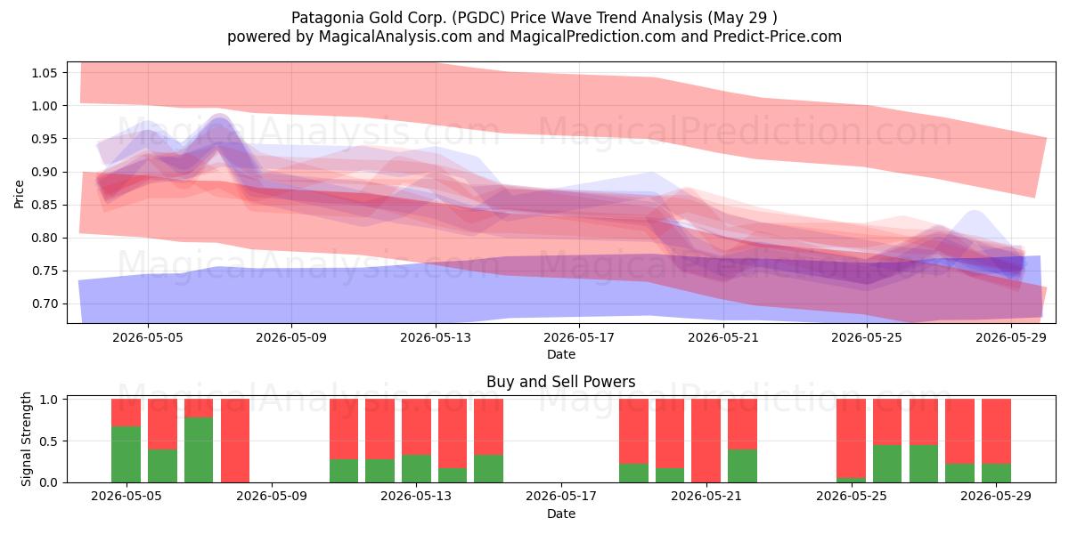  Patagonia Gold Corp. (PGDC) Support and Resistance area (28 May) 