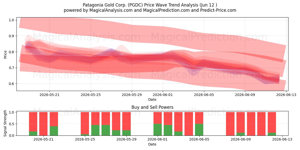  Patagonia Gold Corp. (PGDC) Support and Resistance area (11 Jun) 