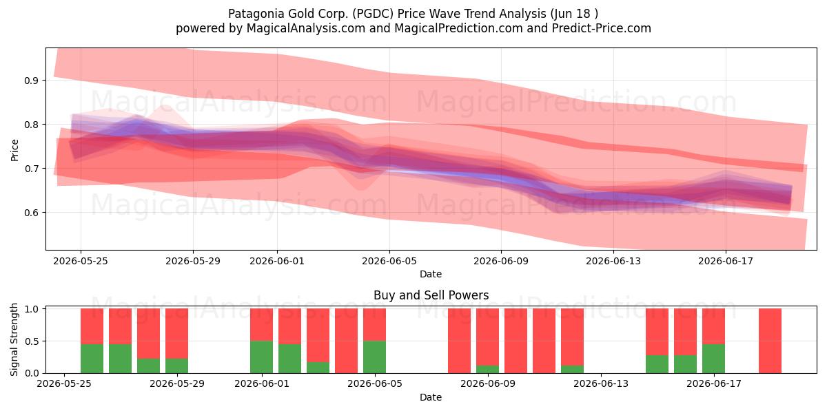 Patagonia Gold Corp. (PGDC) Support and Resistance area (17 Jun) 
