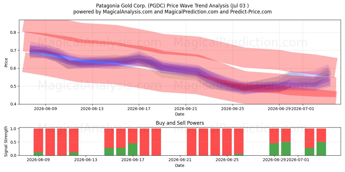  Patagonia Gold Corp. (PGDC) Support and Resistance area (02 Jul) 