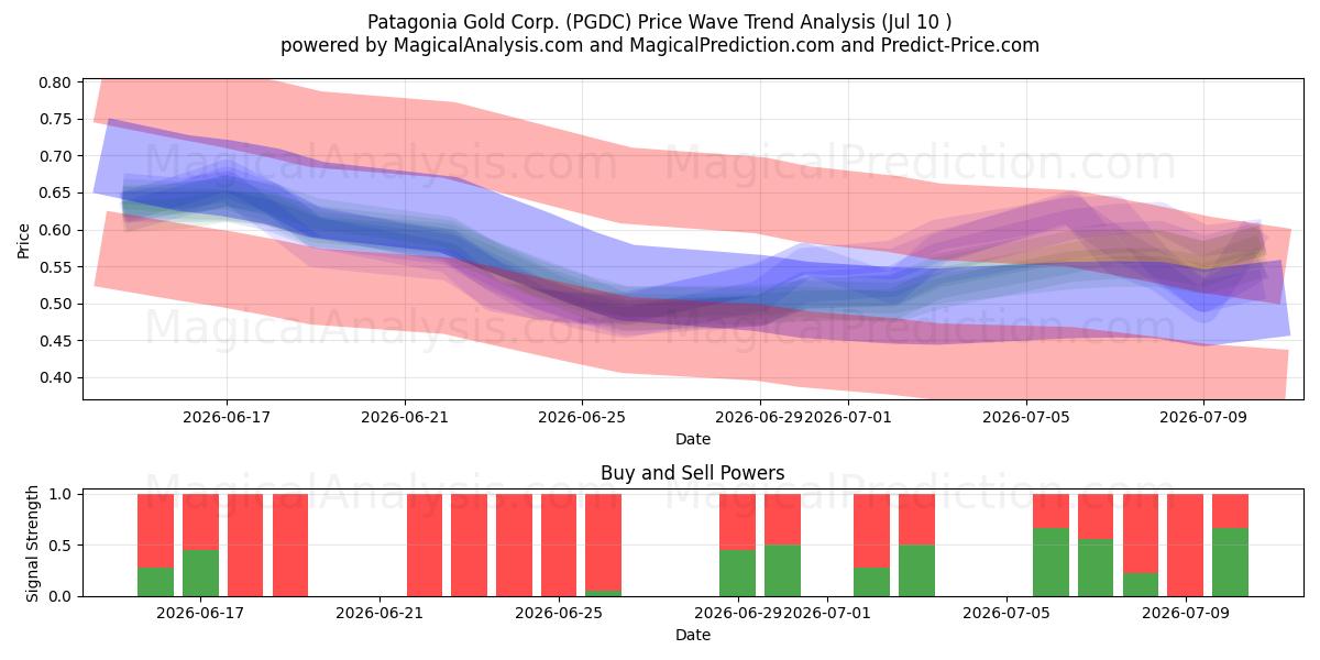  Patagonia Gold Corp. (PGDC) Support and Resistance area (09 Jul) 