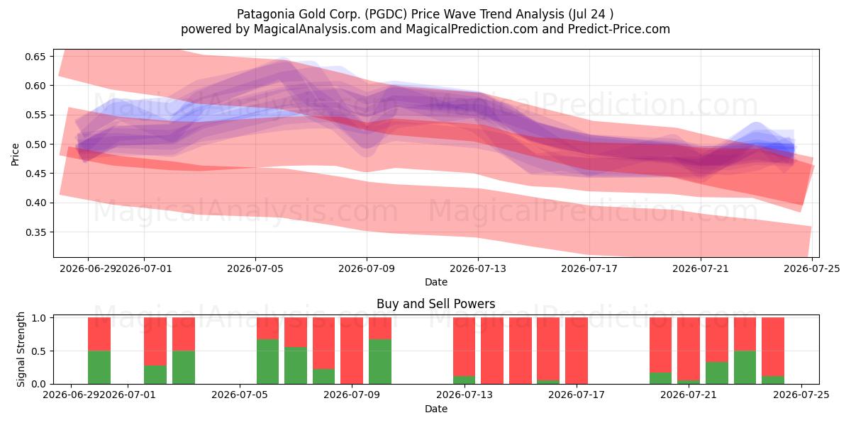  Patagonia Gold Corp. (PGDC) Support and Resistance area (23 Jul) 