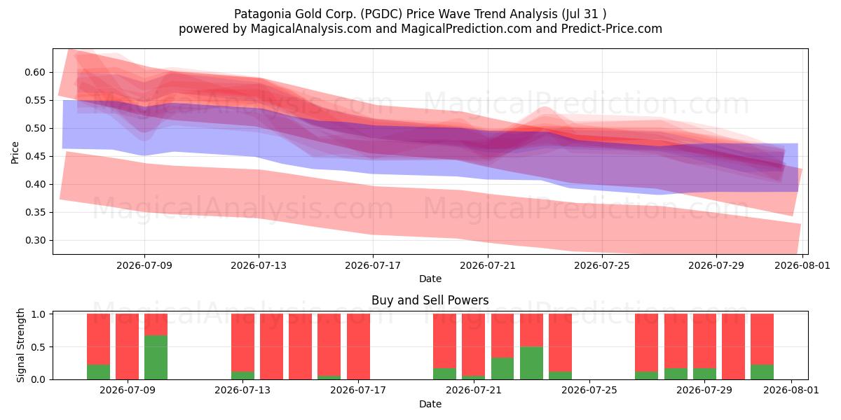  Patagonia Gold Corp. (PGDC) Support and Resistance area (30 Jul) 