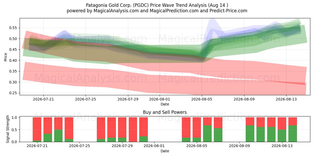  Patagonia Gold Corp. (PGDC) Support and Resistance area (13 Aug) 