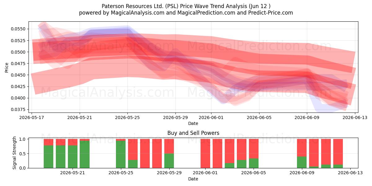  Paterson Resources Ltd. (PSL) Support and Resistance area (11 Jun) 