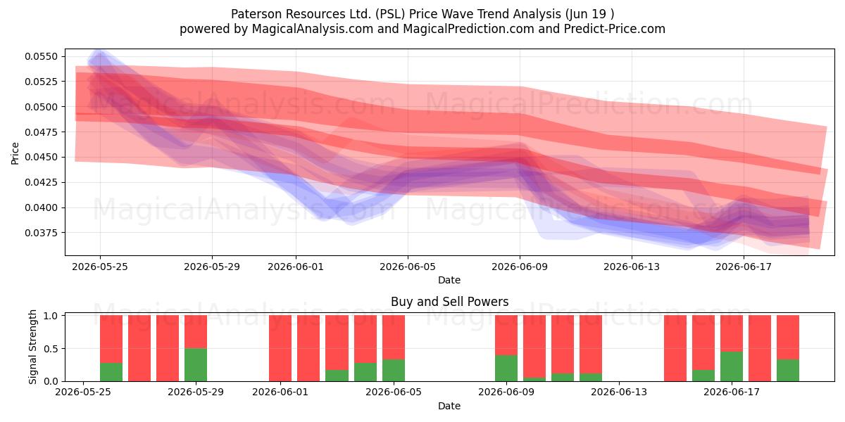  Paterson Resources Ltd. (PSL) Support and Resistance area (18 Jun) 