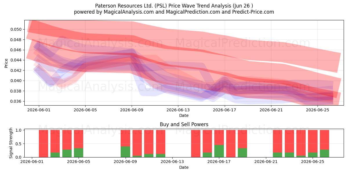  Paterson Resources Ltd. (PSL) Support and Resistance area (25 Jun) 