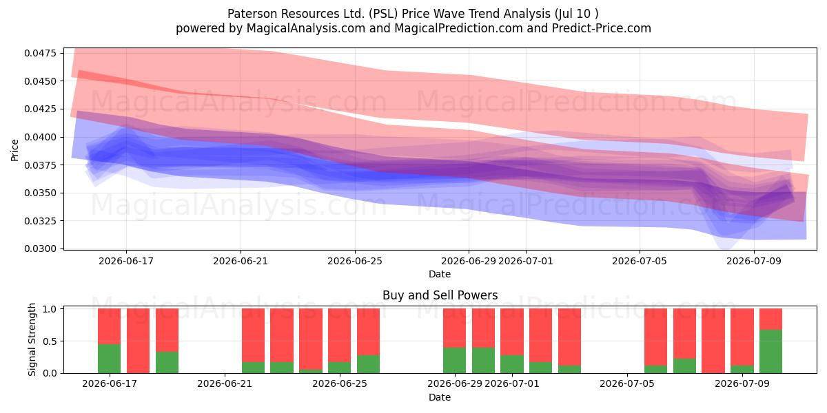  Paterson Resources Ltd. (PSL) Support and Resistance area (09 Jul) 