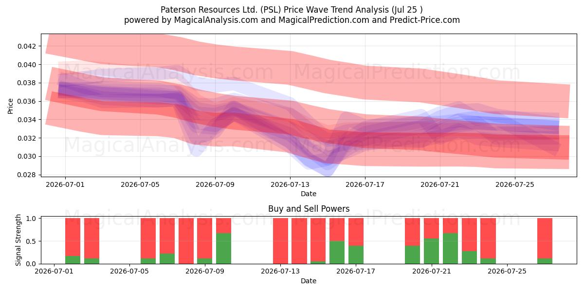  Paterson Resources Ltd. (PSL) Support and Resistance area (24 Jul) 