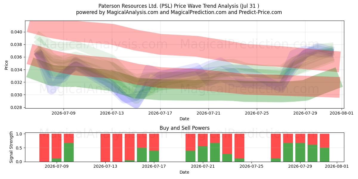 Paterson Resources Ltd. (PSL) Support and Resistance area (30 Jul) 