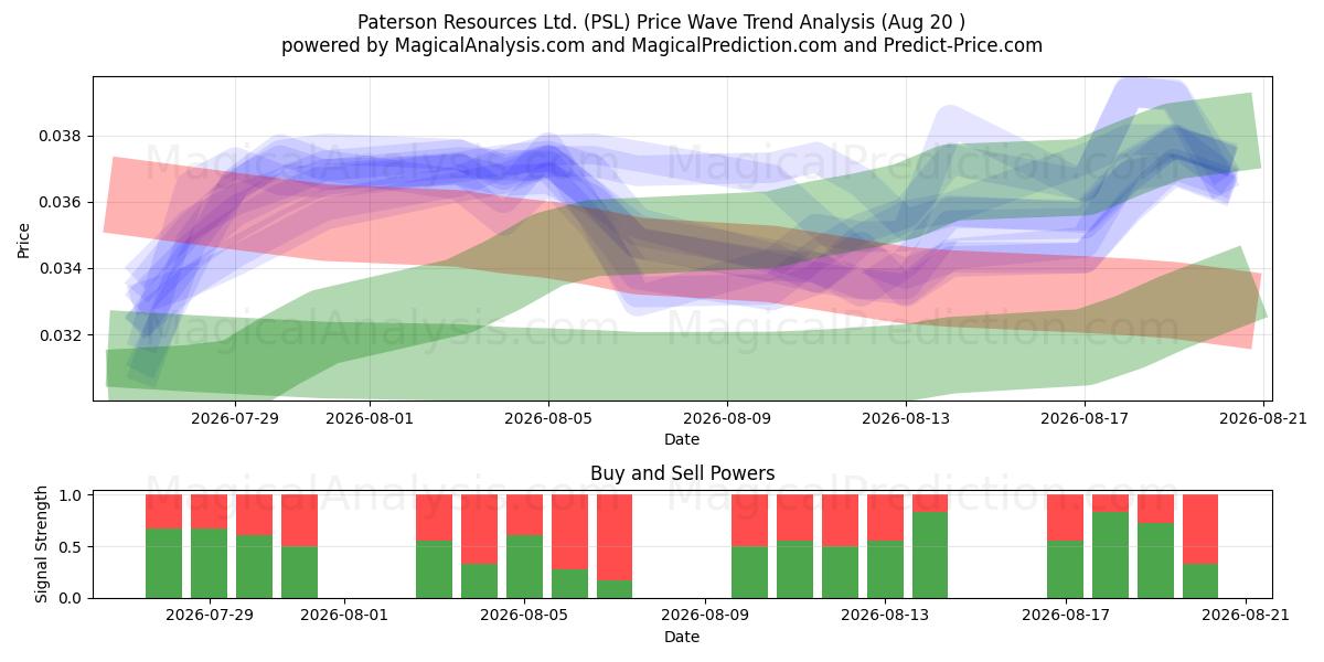  Paterson Resources Ltd. (PSL) Support and Resistance area (19 Aug) 