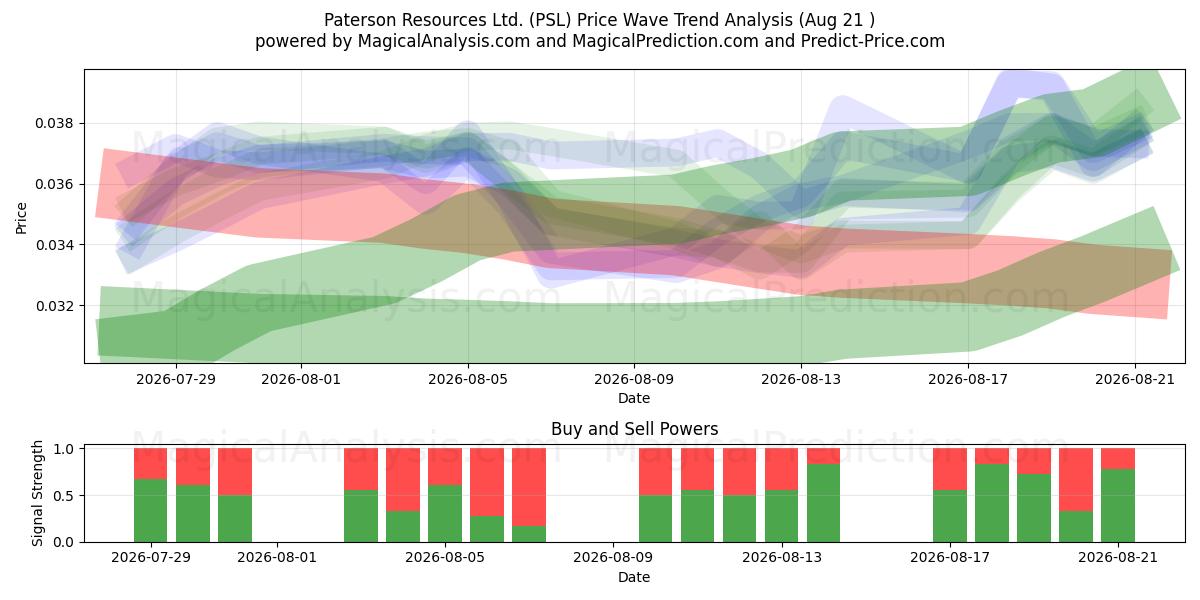  Paterson Resources Ltd. (PSL) Support and Resistance area (20 Aug) 