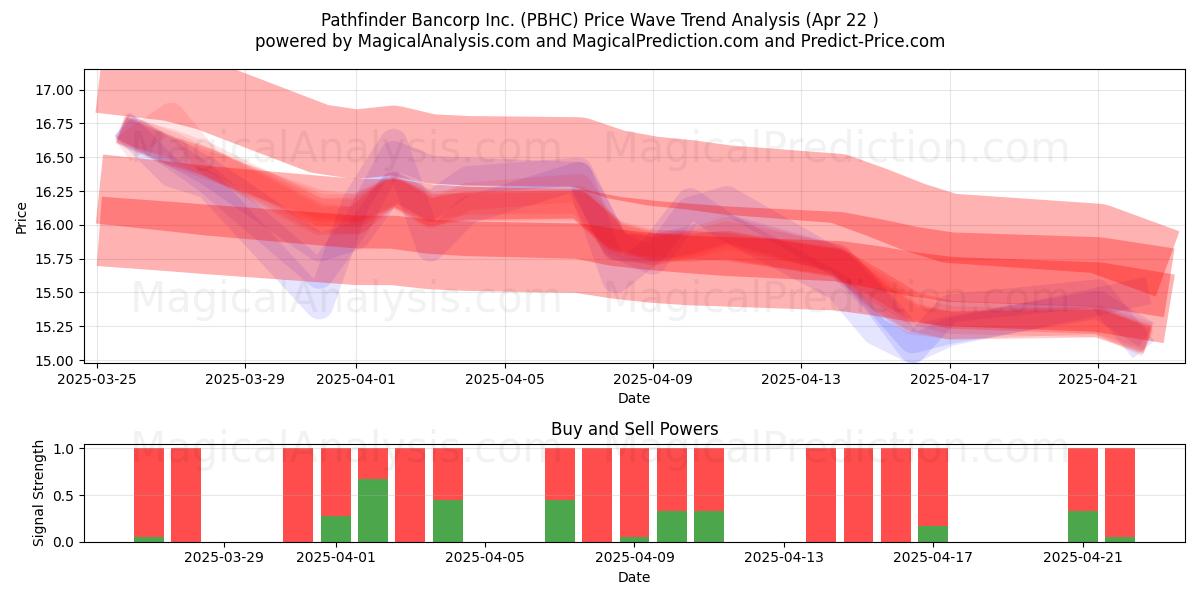  Pathfinder Bancorp Inc. (PBHC) Support and Resistance area (22 Apr) 