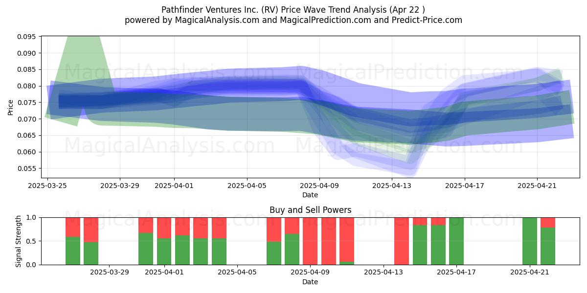  Pathfinder Ventures Inc. (RV) Support and Resistance area (22 Apr) 