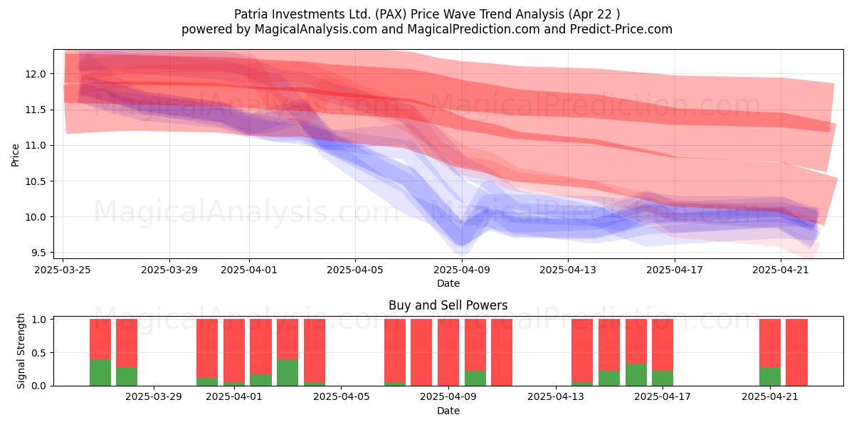  Patria Investments Ltd. (PAX) Support and Resistance area (22 Apr) 
