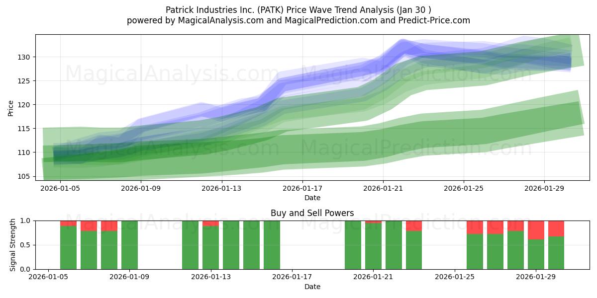  Patrick Industries Inc. (PATK) Support and Resistance area (29 Jan) 