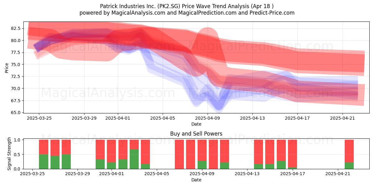 Patrick Industries Inc. (PK2.SG) Support and Resistance area (18 Apr) 