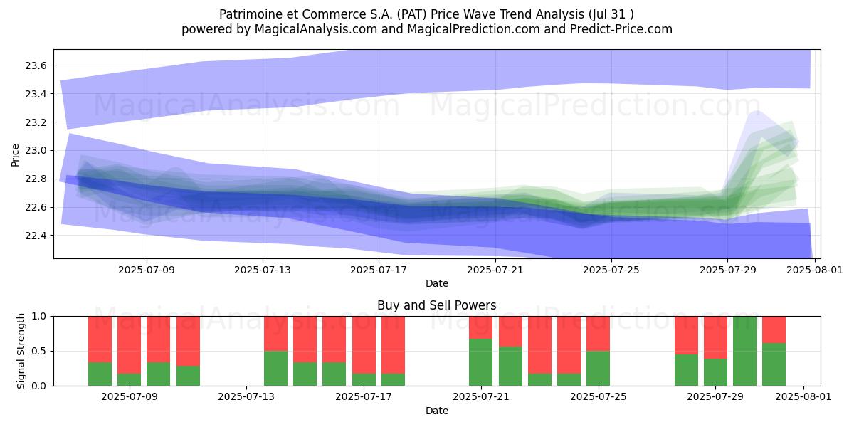  Patrimoine et Commerce S.A. (PAT) Support and Resistance area (30 Jul) 