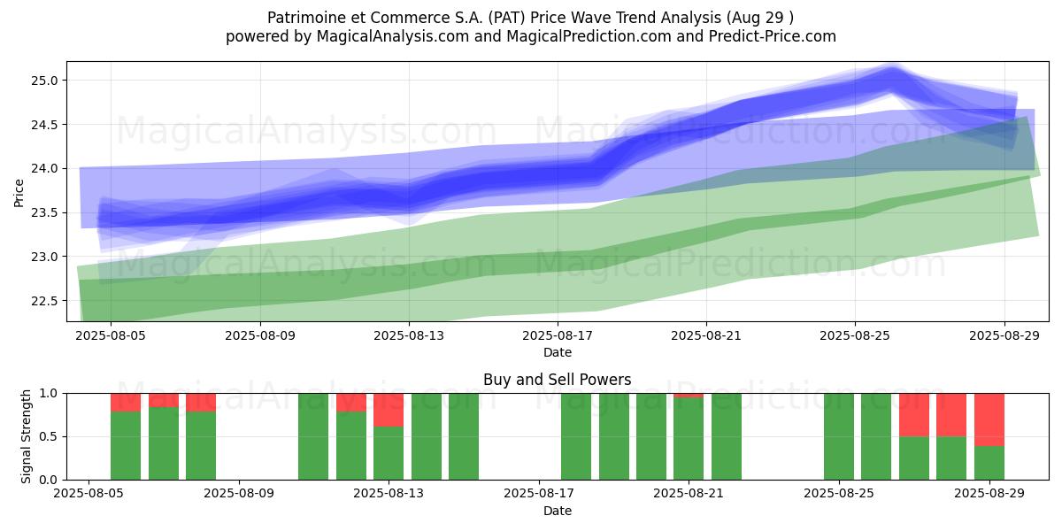  Patrimoine et Commerce S.A. (PAT) Support and Resistance area (28 Aug) 