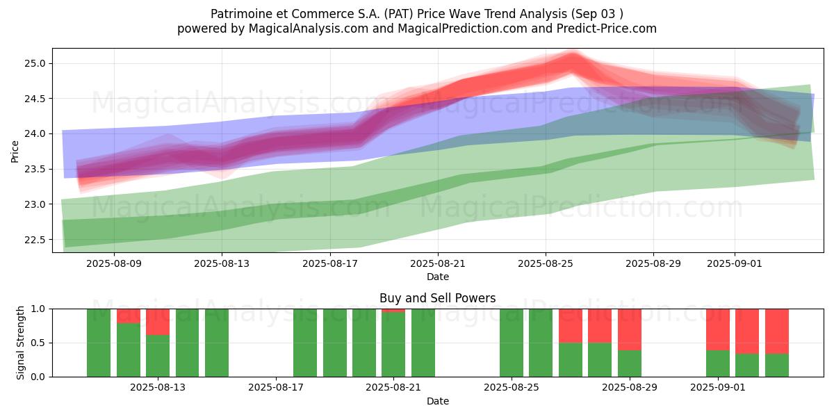  Patrimoine et Commerce S.A. (PAT) Support and Resistance area (01 Sep) 