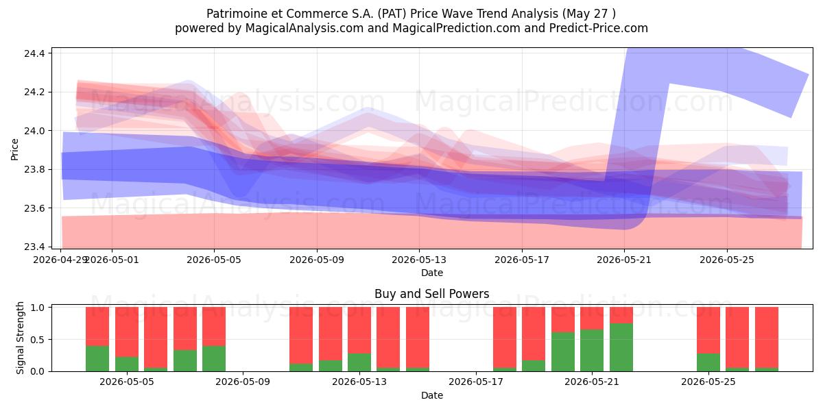  Patrimoine et Commerce S.A. (PAT) Support and Resistance area (26 May) 