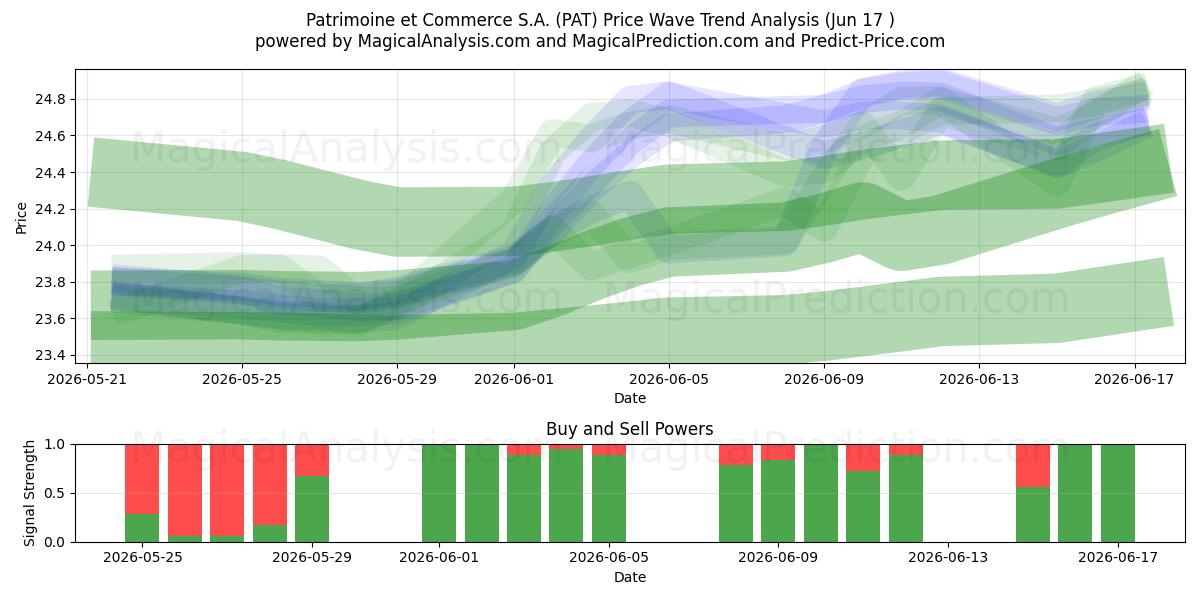 Patrimoine et Commerce S.A. (PAT) Support and Resistance area (15 Jun) 