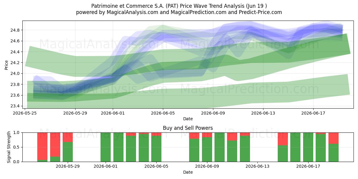  Patrimoine et Commerce S.A. (PAT) Support and Resistance area (18 Jun) 