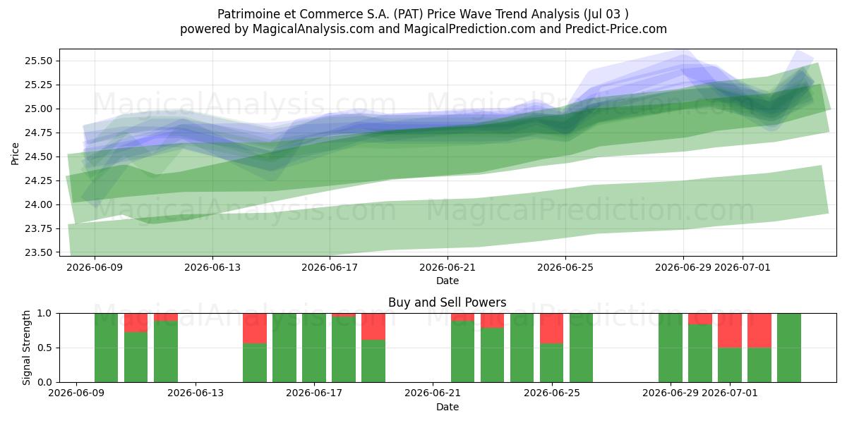 Patrimoine et Commerce S.A. (PAT) Support and Resistance area (02 Jul) 