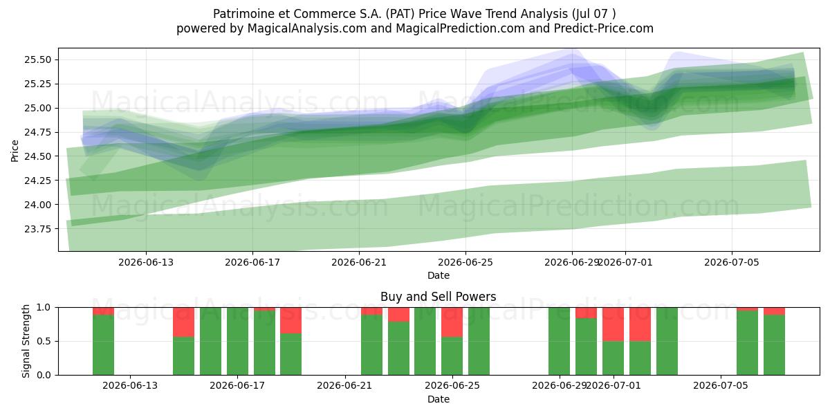  Patrimoine et Commerce S.A. (PAT) Support and Resistance area (06 Jul) 