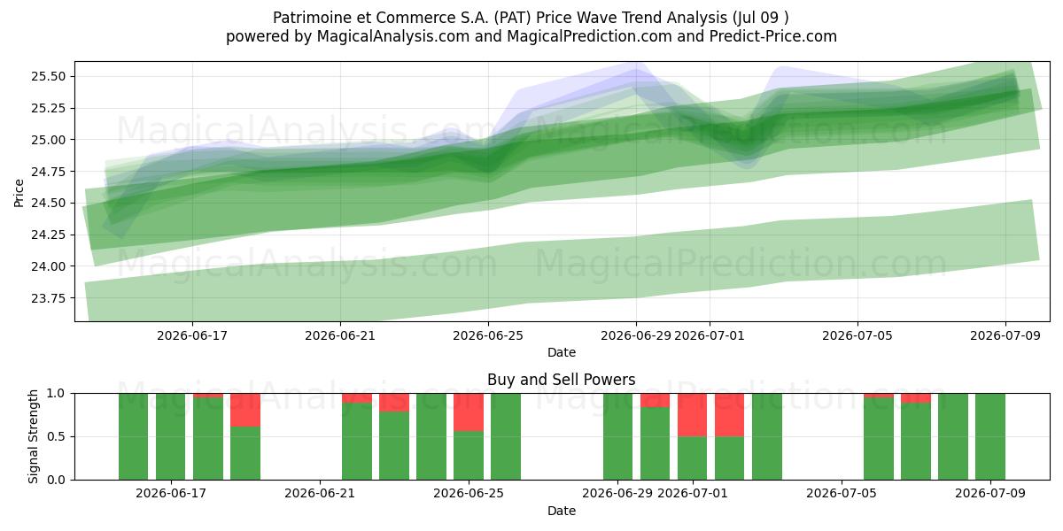  Patrimoine et Commerce S.A. (PAT) Support and Resistance area (08 Jul) 