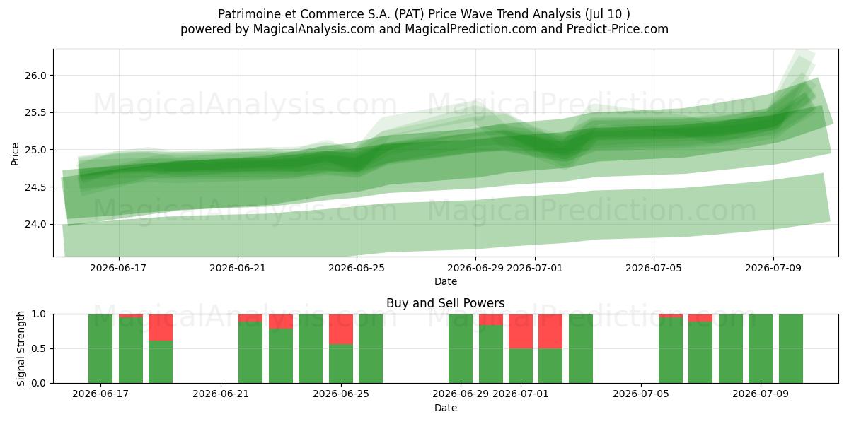 Patrimoine et Commerce S.A. (PAT) Support and Resistance area (09 Jul) 