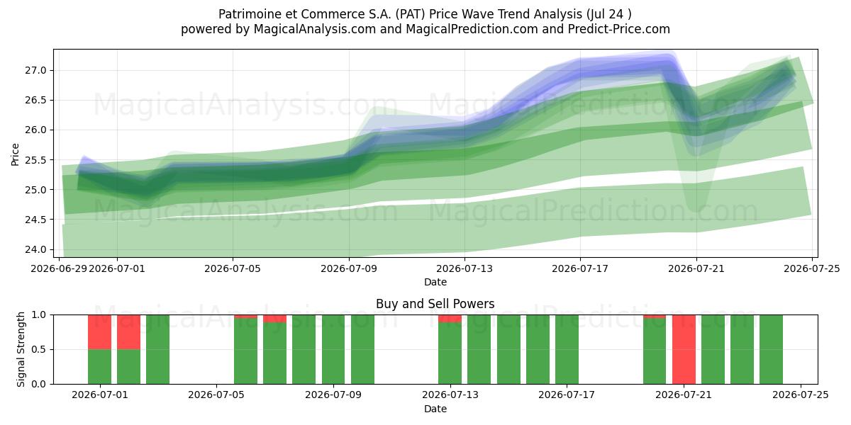  Patrimoine et Commerce S.A. (PAT) Support and Resistance area (23 Jul) 