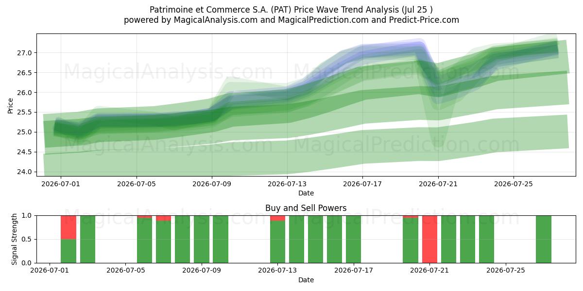  Patrimoine et Commerce S.A. (PAT) Support and Resistance area (24 Jul) 
